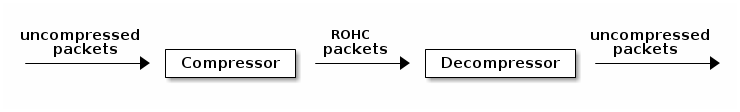 ROHC compressor/decompressor association